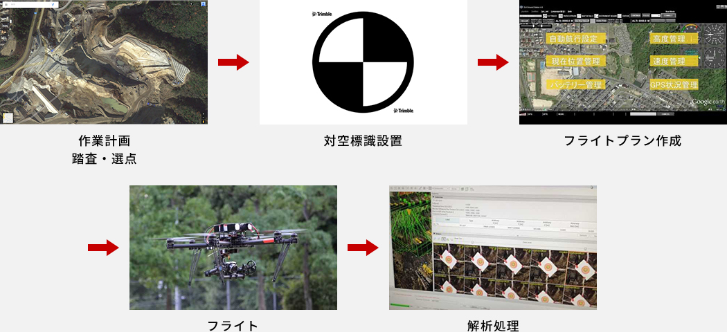 UAV3次元測量(現況)をするためのワークフロー