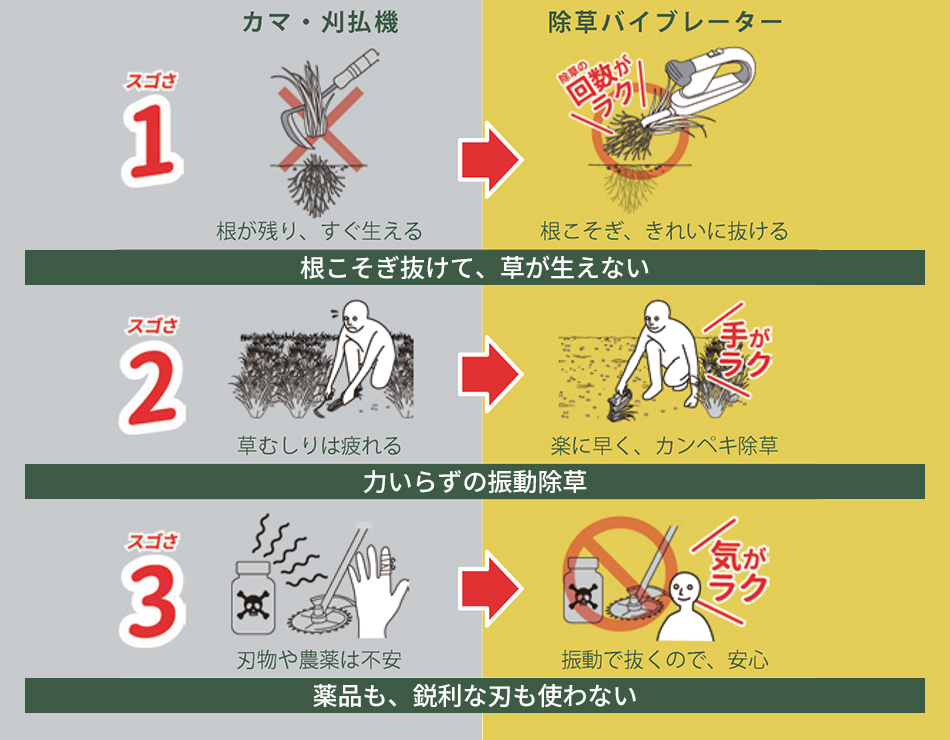 スゴさ1：根こそぎ抜けて、草が生えない、スゴさ2：力いらずの振動除草、スゴさ3：薬品も、鋭利な刃物も使わない