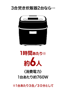 3合焚き炊飯器2台なら1時間あたり約6人