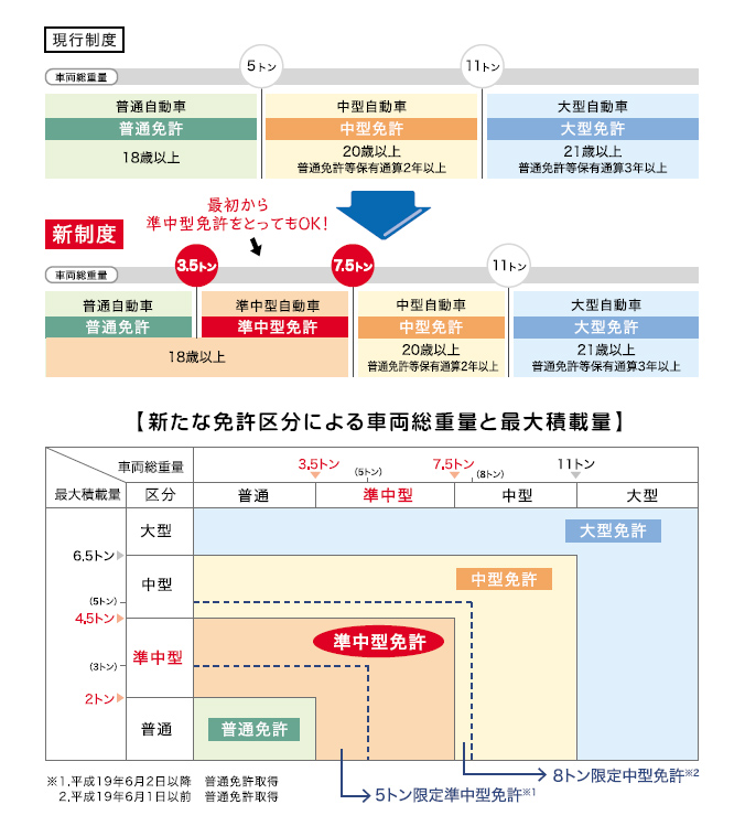 準中型免許について