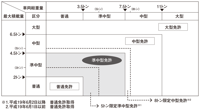 新たな免許区分による車両総重量と最大積載量