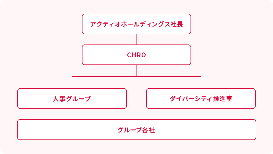ダイバーシティ推進体制図
