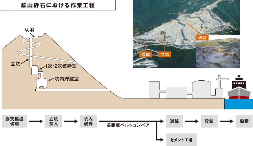 鉱山砕石における作業工程