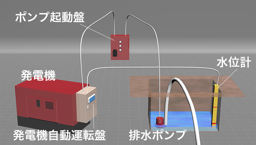 発電機自動運転盤を使った雨対策のシステム。水位計と連動し、一定の水位になったら自動的に排水ポンプが起動