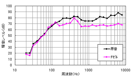 チゼルノイズサイレンサーの騒音低減測定結果