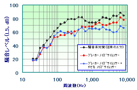 ブレーカーノイズサイレンサーの騒音低減測定結果