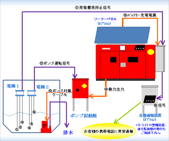 排水システム システム図