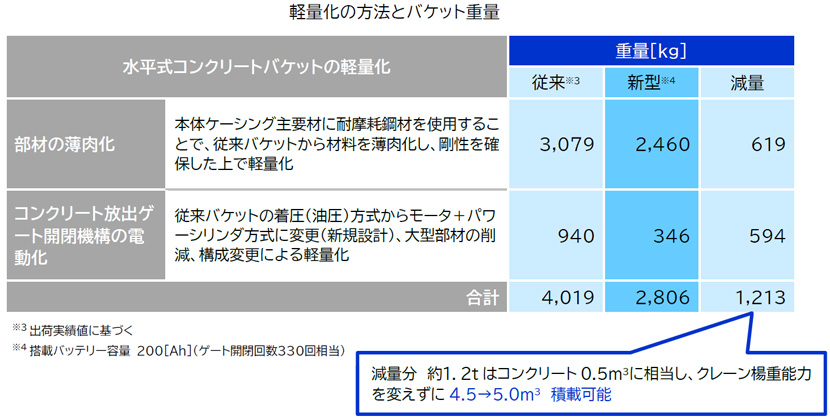 軽量化の方法とバケット重量