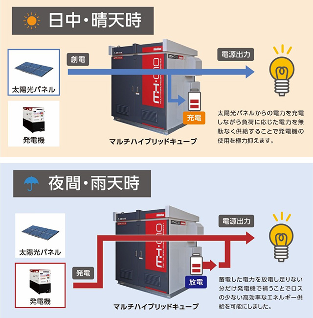 マルチハイブリッドシステム概念図