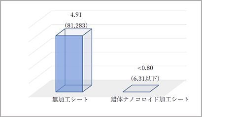 24時間放置後ウイルス感染価（PFU/㎠）常用対数値