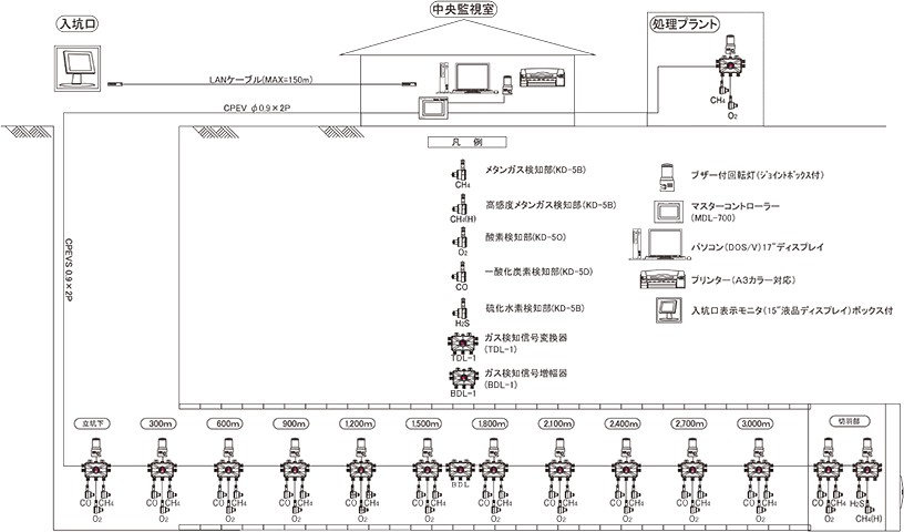 ガス検知システムフロー図