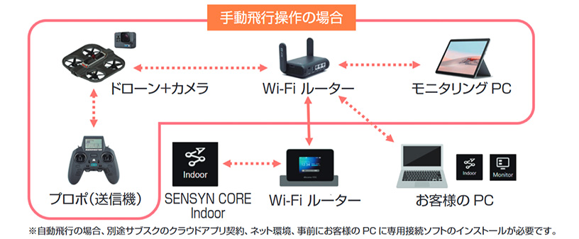 システム構成