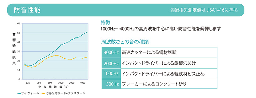 防音性能