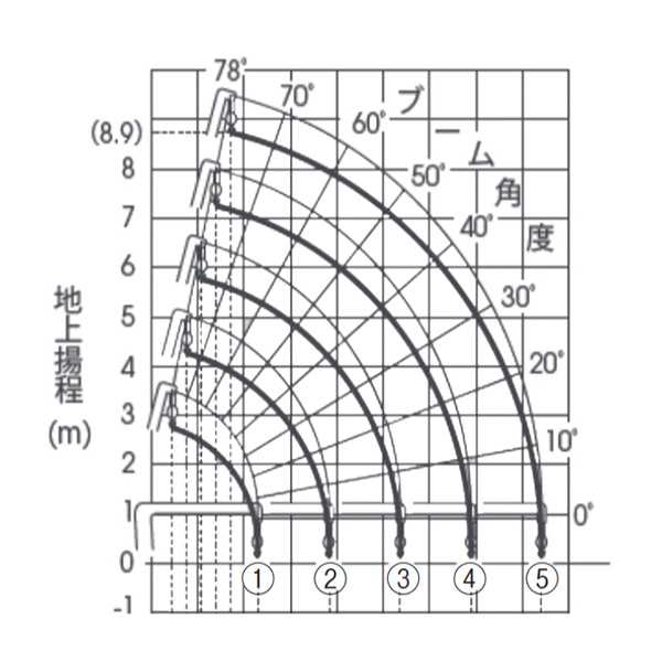 ミニクレーン(オールバッテリー仕様) 作業範囲図