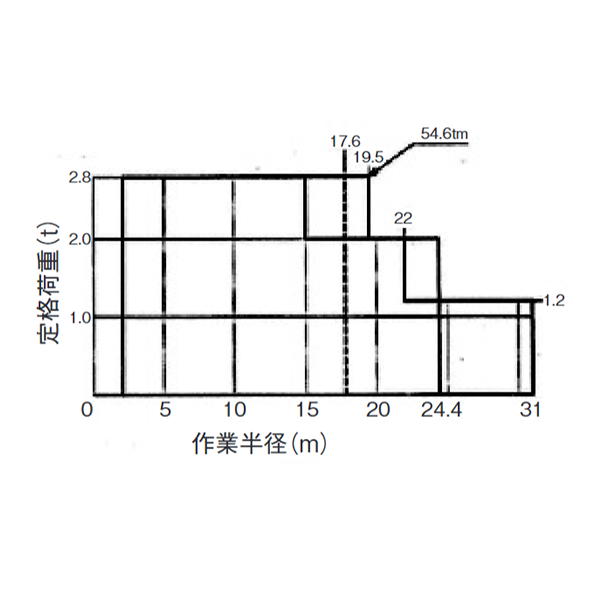 タワークレーン（40t・m以下）　定格荷重曲線 DL1 05500（JCL055SK）