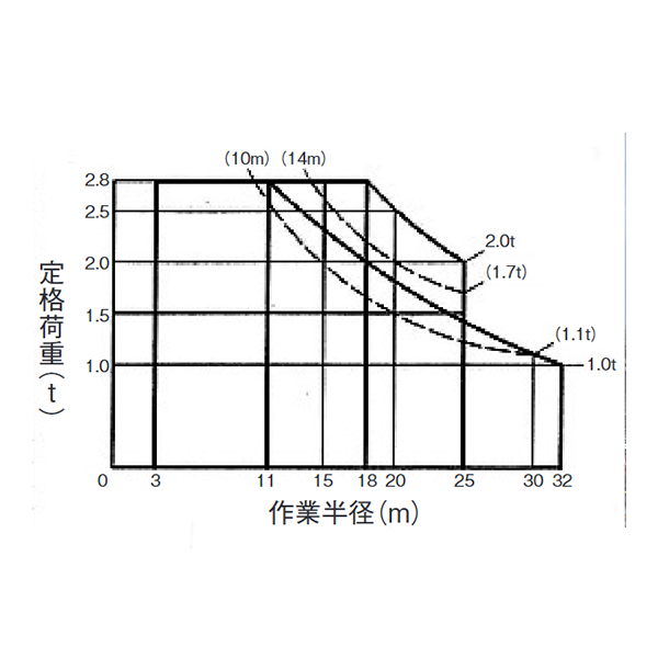 タワークレーン(40t・m以下) 定格荷重曲線 DL1 030CO(OTS-50NL)