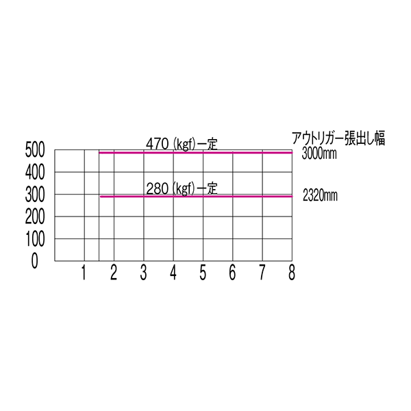 ミニタワークレーン（ミニコンパス）　定格荷重曲線
