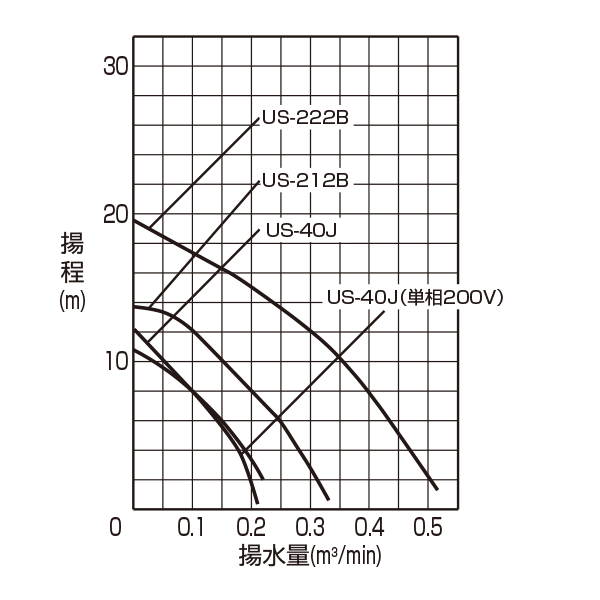 普通揚程　揚水量1