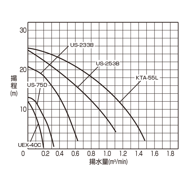 普通揚程　揚水量2