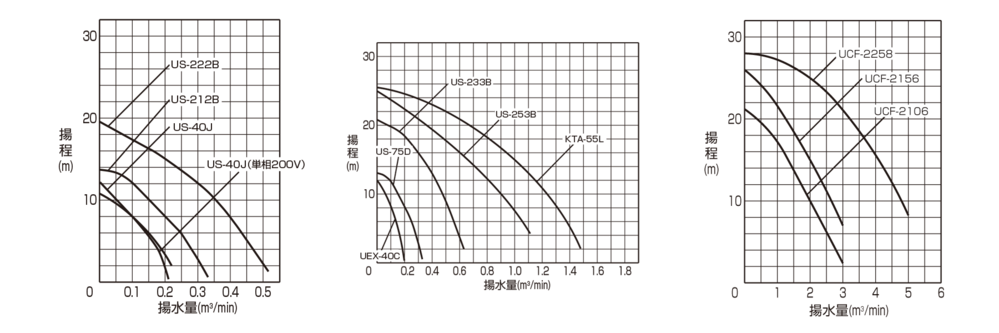 普通揚程　揚水量（1～3の比較）