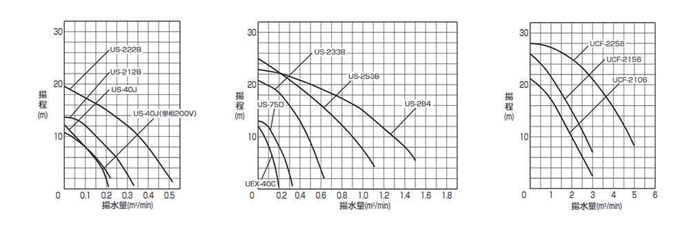 普通揚程　性能曲線（1～3の比較）