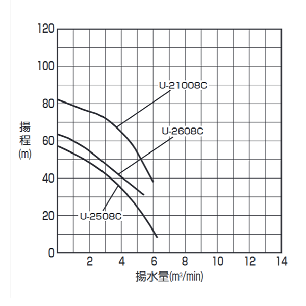 大水量高揚程　性能曲線