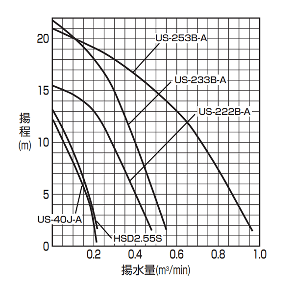 水中サンドポンプ　揚水量1