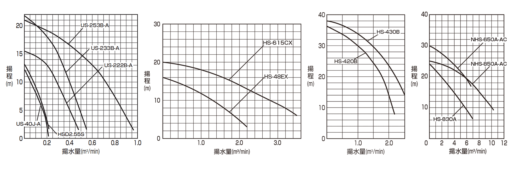 水中サンドポンプ　揚水量（1～4の比較）