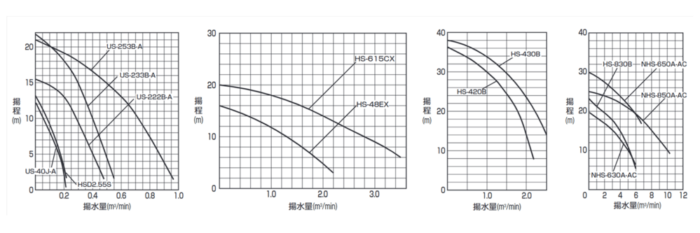 水中サンドポンプ　性能曲線（1～4の比較）