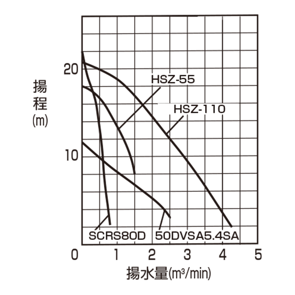 汚水用ポンプ　性能曲線