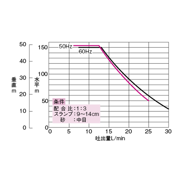 モルタルポンプ　性能曲線（新明和工業分参考資料）MM302（吐出量：7.5～30L/min）