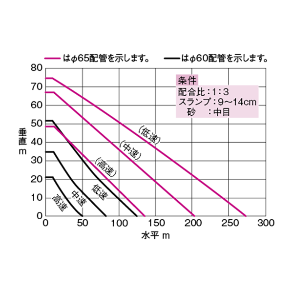 モルタルポンプ 性能曲線(新明和工業分参考資料)MM200(吐出量:83・150・200L/min)