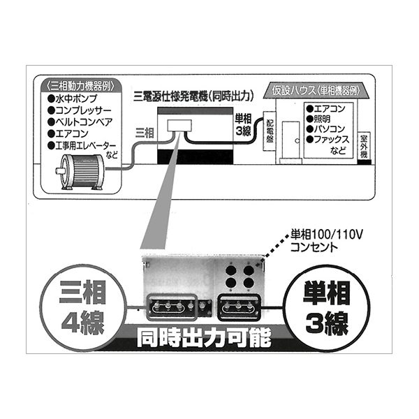 三電源仕様発電機（同時出力・ビッグタンク）　イメージ図