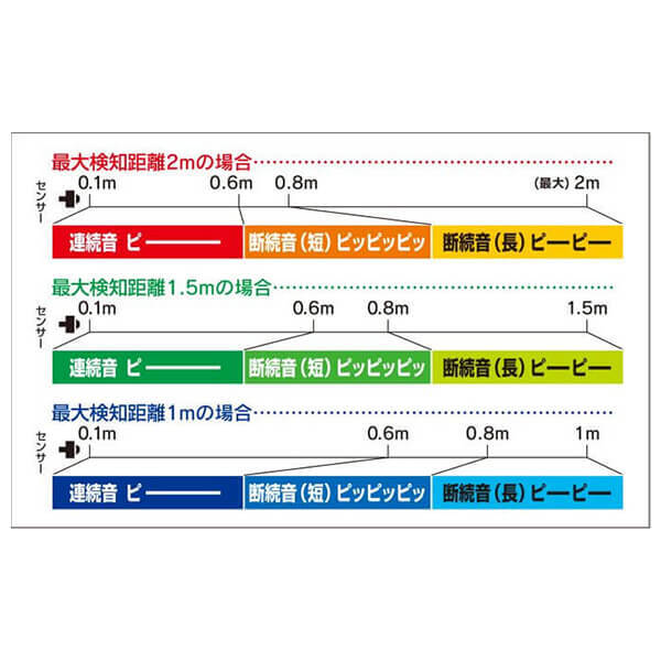 衝突警報装置（高所作業車） パノラマHL　センサー検知範囲