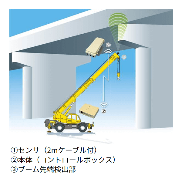 衝突警報装置（クレーン上部） パノラマU　使用イメージ図