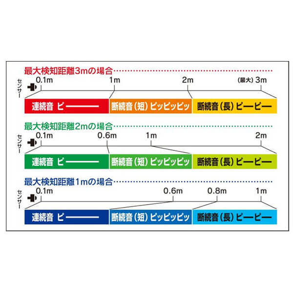 衝突警報装置（クレーン上部） パノラマU　センサー検知範囲