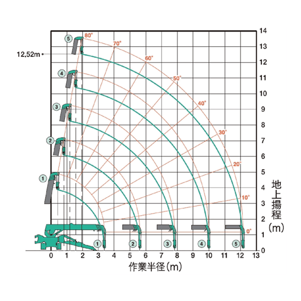 カニクレーン（分解仕様）　作業半径・揚程図（4本掛）