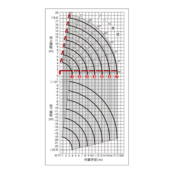 移動式クレーン(電動併用仕様) 作業範囲図