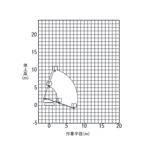 自走式クローラ ブーム型　作業範囲図 PA2 09802（SR10C1SM）