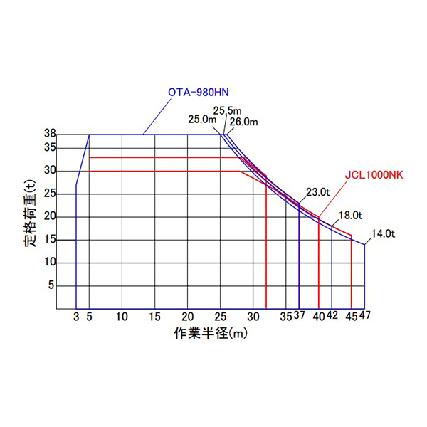 パイロクレーン OTA-980HN 定格荷重曲線