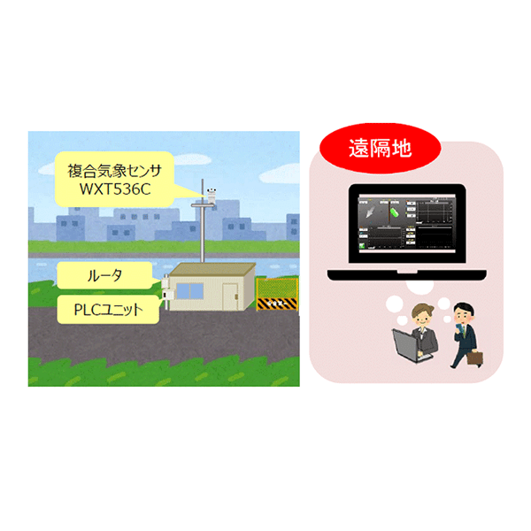 PLCユニット+複合気象ステーション　PLCユニット使用イメージ