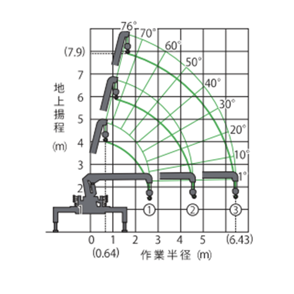 2~4tトラッククレーン付 作業範囲図 2t×3段ブーム