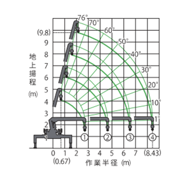 2～4tトラッククレーン付　作業範囲図 3t×4段ブーム