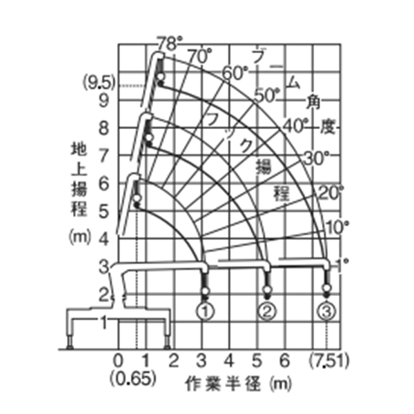 2～4tトラッククレーン付　作業範囲図 4t×3段ブーム