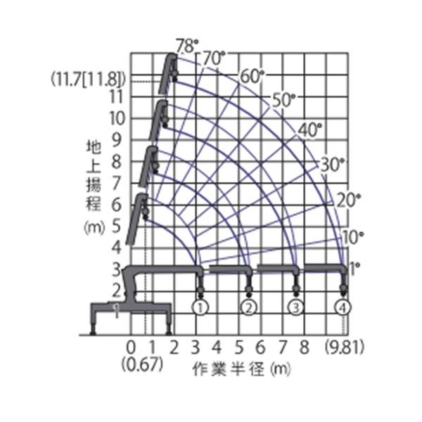 2～4tトラッククレーン付　作業範囲図 4t×4段ブーム