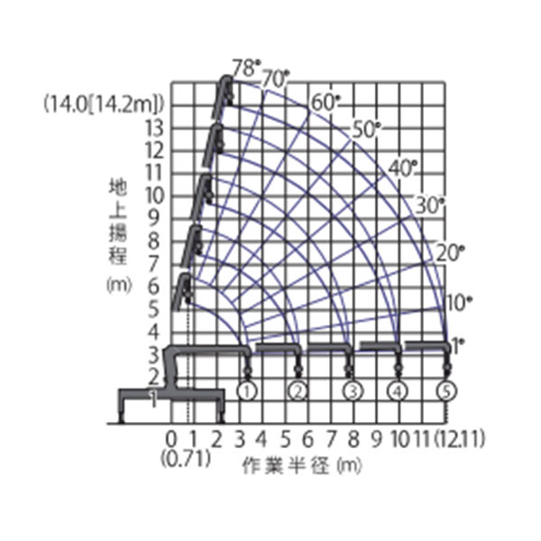 2～4tトラッククレーン付　作業範囲図 4t×5段ブーム