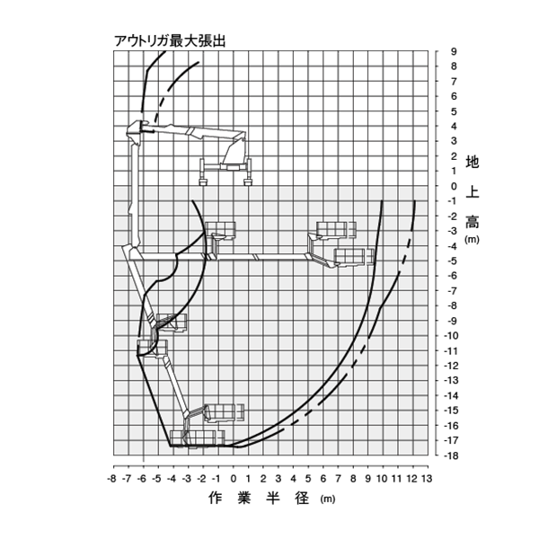 大型橋梁点検車 作業半径1