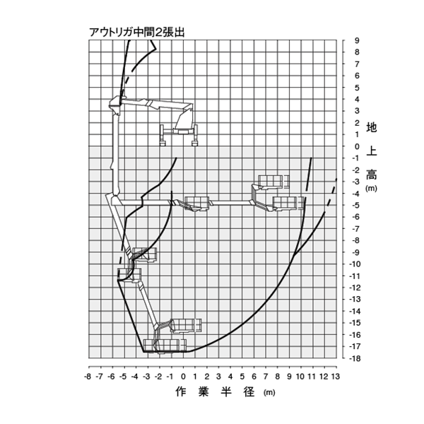 大型橋梁点検車 作業半径2