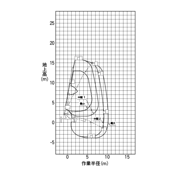 トラック式 折り曲げ式ブーム　SEE 15501（AT-157CG）