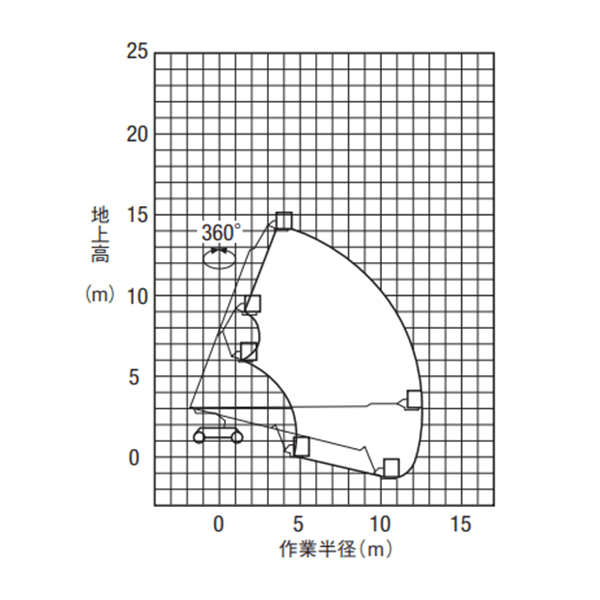 自走式ブーム型ホイール　作業範囲図 PA3 14042（SP14D1JM）